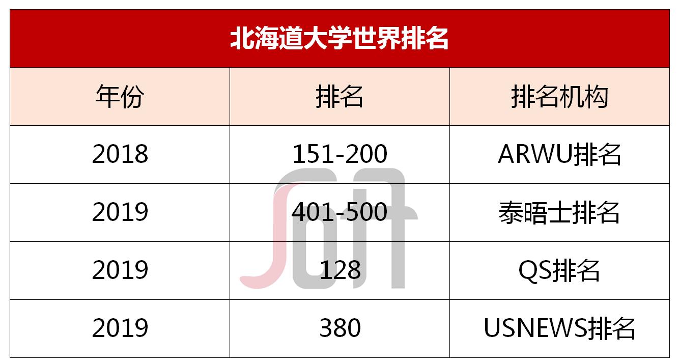 日本北海道大学专业排名一览表,日本七大顶级学府