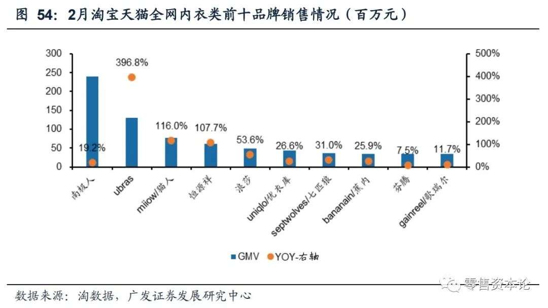 2月纺服持续高速增长，细分行业整体GMV，谁会增幅居前？