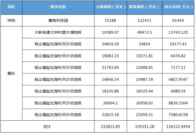 惠州年度盘点,2022年惠州仲恺土拍汇总