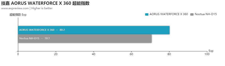 技嘉360水冷对比评测,技嘉水雕360水冷2代和一代的区别