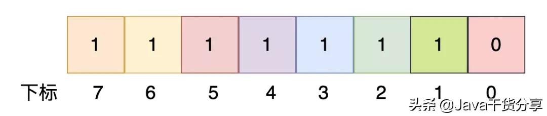 腾讯三面:40亿个QQ号码如何去重?