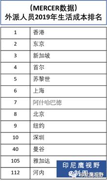 印尼消费水平和物价,印尼雅加达什么便宜