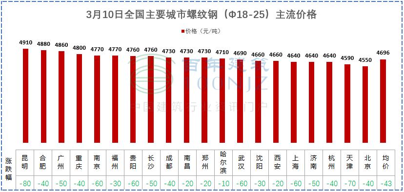 3月10日全国主要城市螺纹钢、水泥、混凝土、砂石价格表