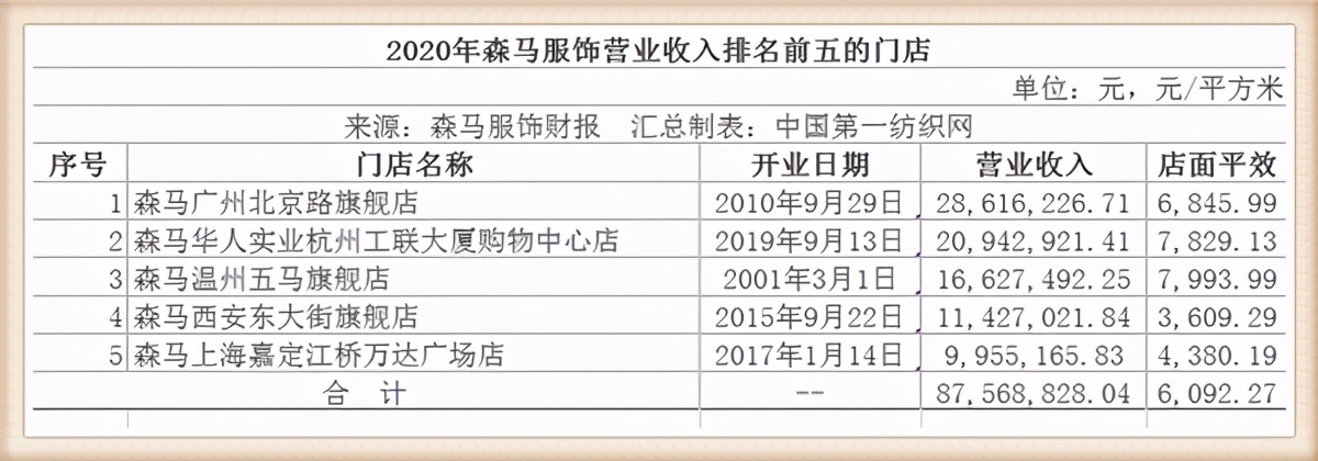 森马2023年销售额,森马年销售额