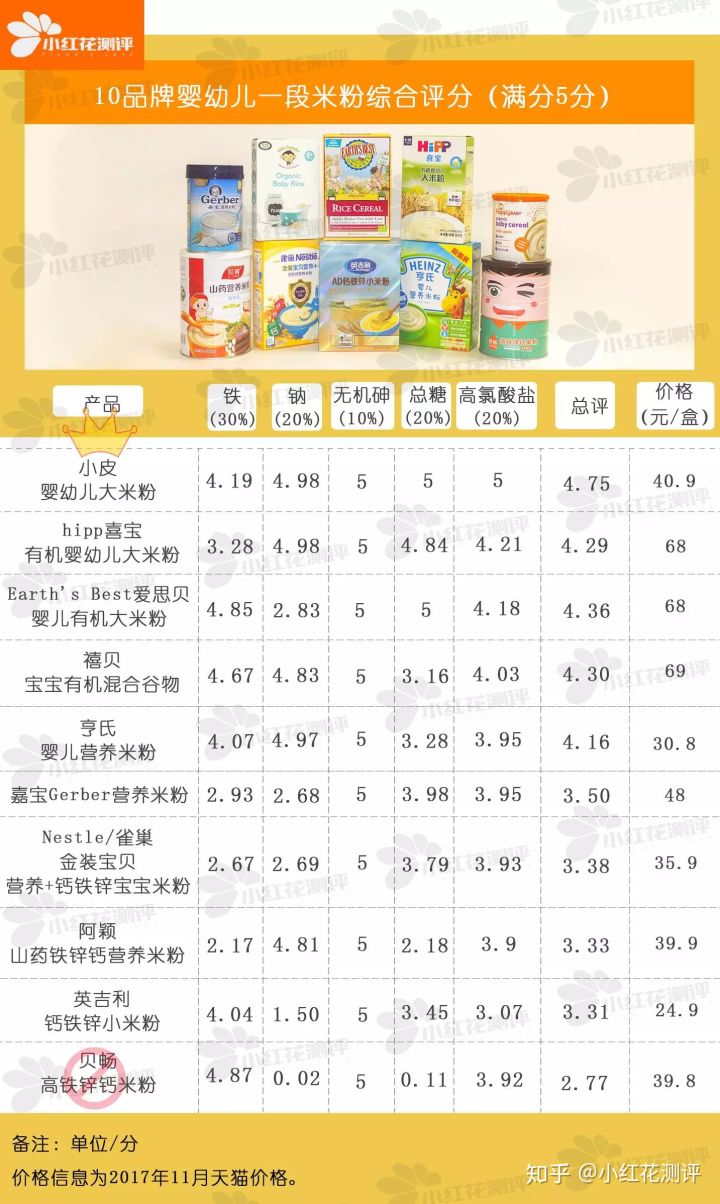 宝宝吃的米粉各大牌子测评,哪个牌子的宝宝米粉比较好求推荐