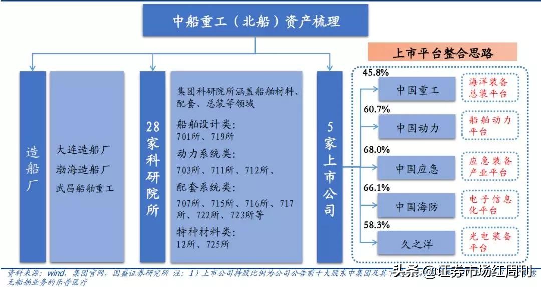 南北船合并！没上船别急，还有这些可以买（附股）