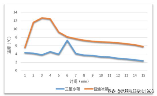 三星多开门冰箱测评,三星哪款三门冰箱好