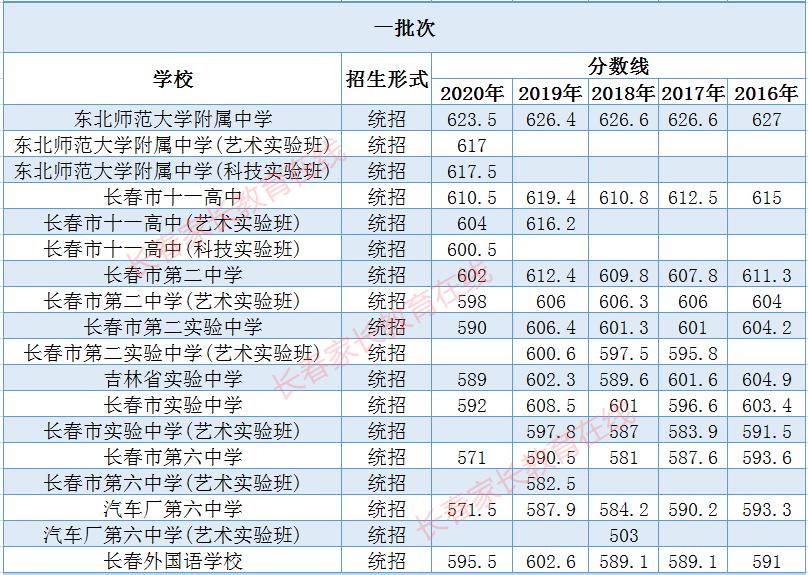2022长春中考新政策,长春市2020年中考政策变化