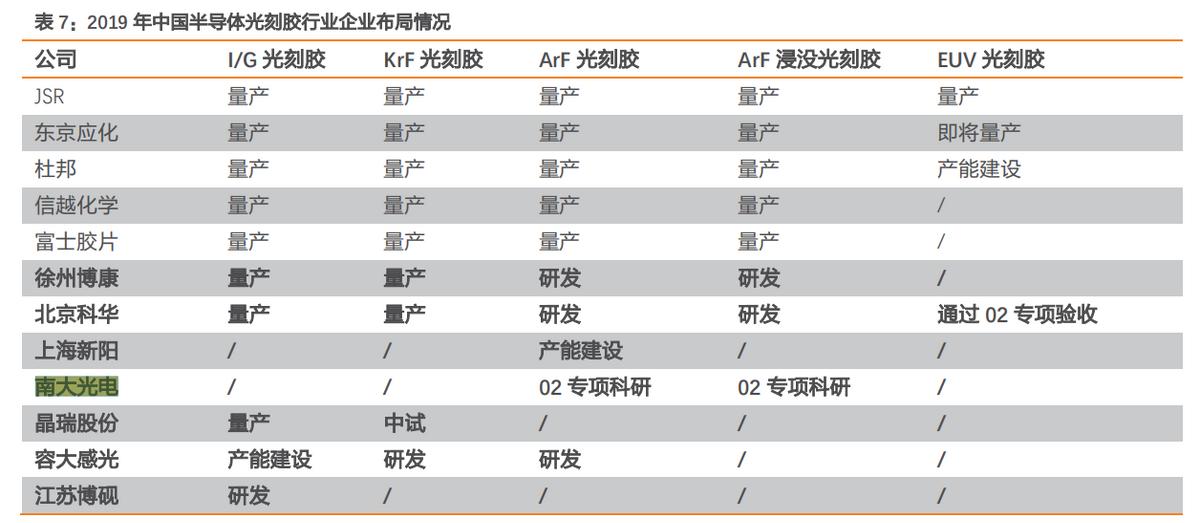 南大光电晶瑞股份光刻胶哪家强,晶瑞股份和光刻胶哪个厉害