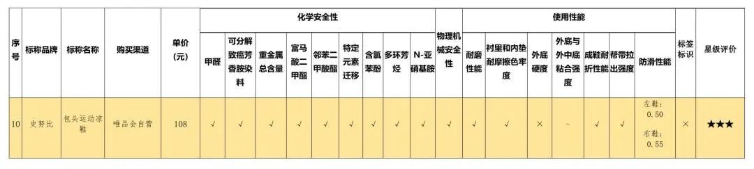 25款童鞋测评|5款不耐磨，5款过硬