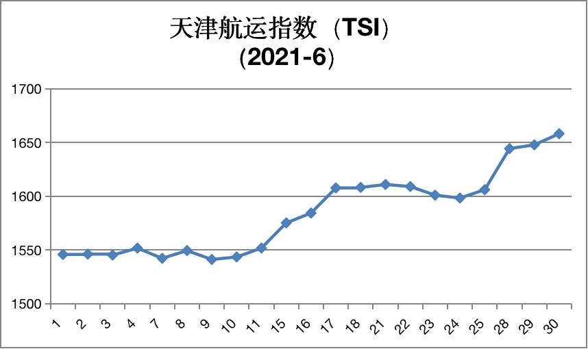 为什么近期我国航运指数明显上涨,天津航运指数2024年第3周市场分析