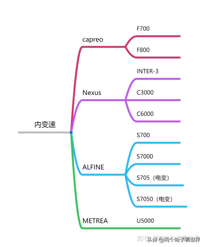 禧玛诺变速器有什么区别,禧玛诺变速器有哪些型号