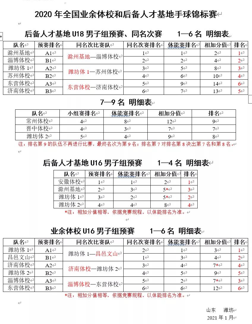 后备人才基地u15总决赛,u18国青连败