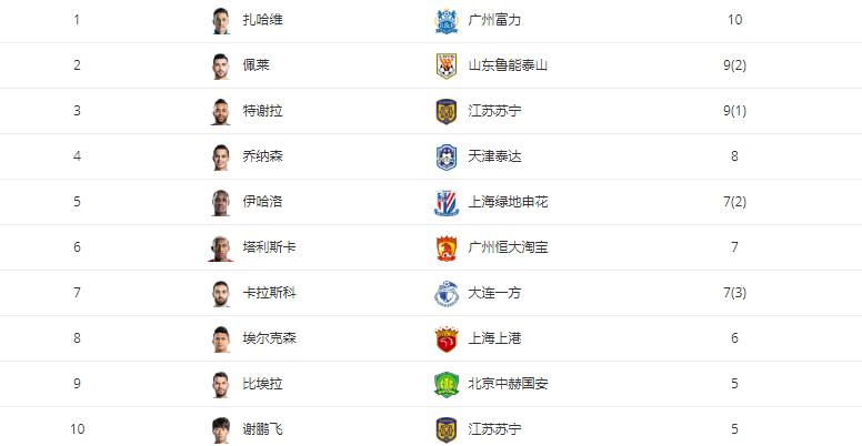 中超最新积分榜天津津门虎,中超最新积分榜山东泰山28轮