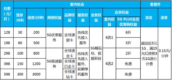 四大运营商哪个5g套餐最便宜,三个运营商哪个5g套餐便宜