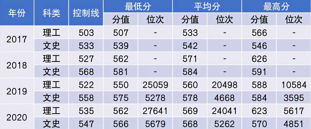 中国民航大学2021年本专科招生计划公布！附近三年在各省分数线