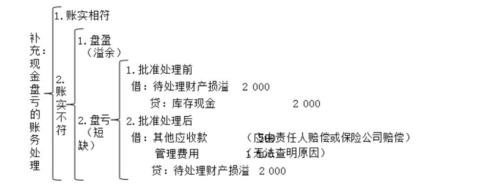 更好理解财产清查的账务处理方法,基础会计财产清查方法