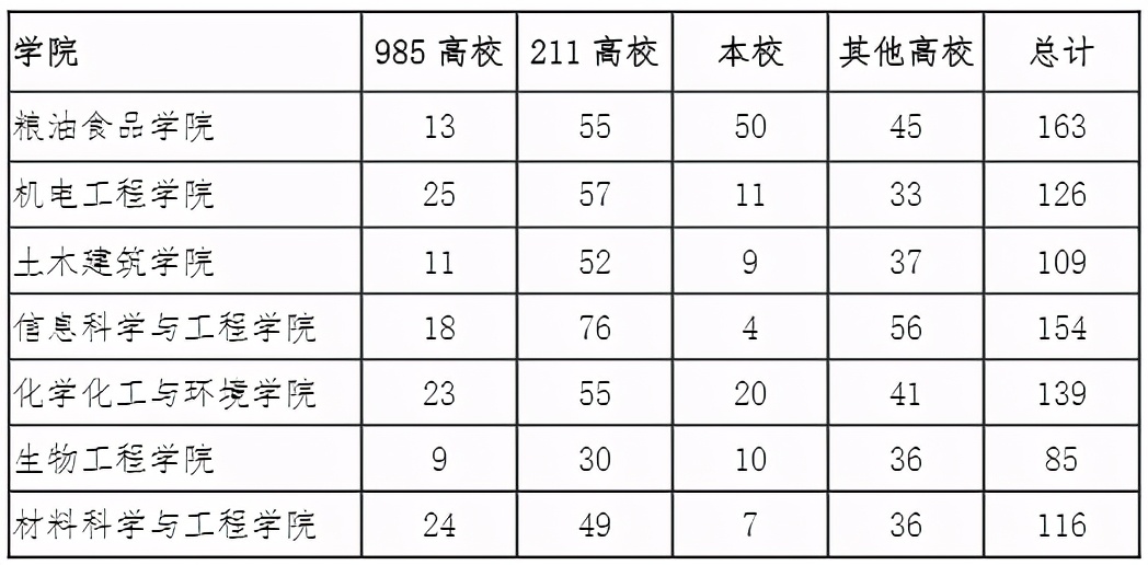 粮食背景院校（上），河南工业大学，2020年粮食工程就业如何