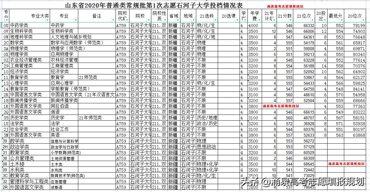 211石河子大学怎么样,211石河子大学排名