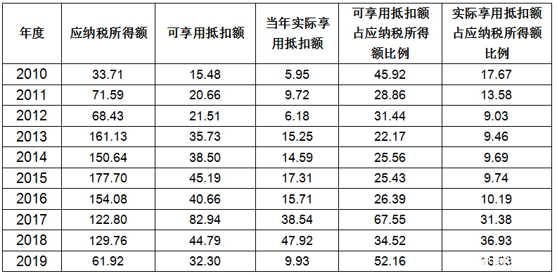 创业投资税收优惠有哪些,创业投资企业税收优惠政策