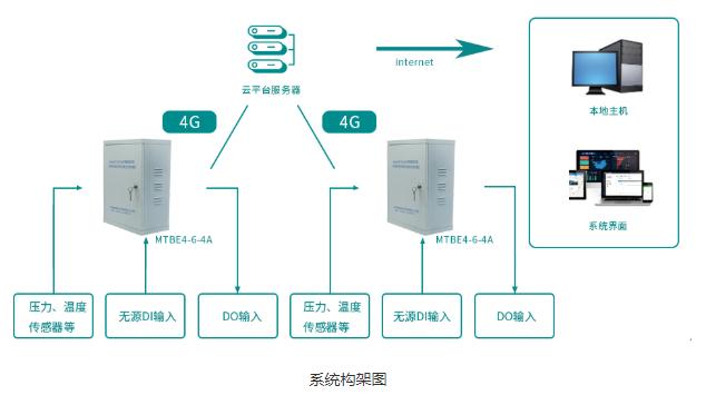 智慧供热监测平台,远程供热在线监测方案