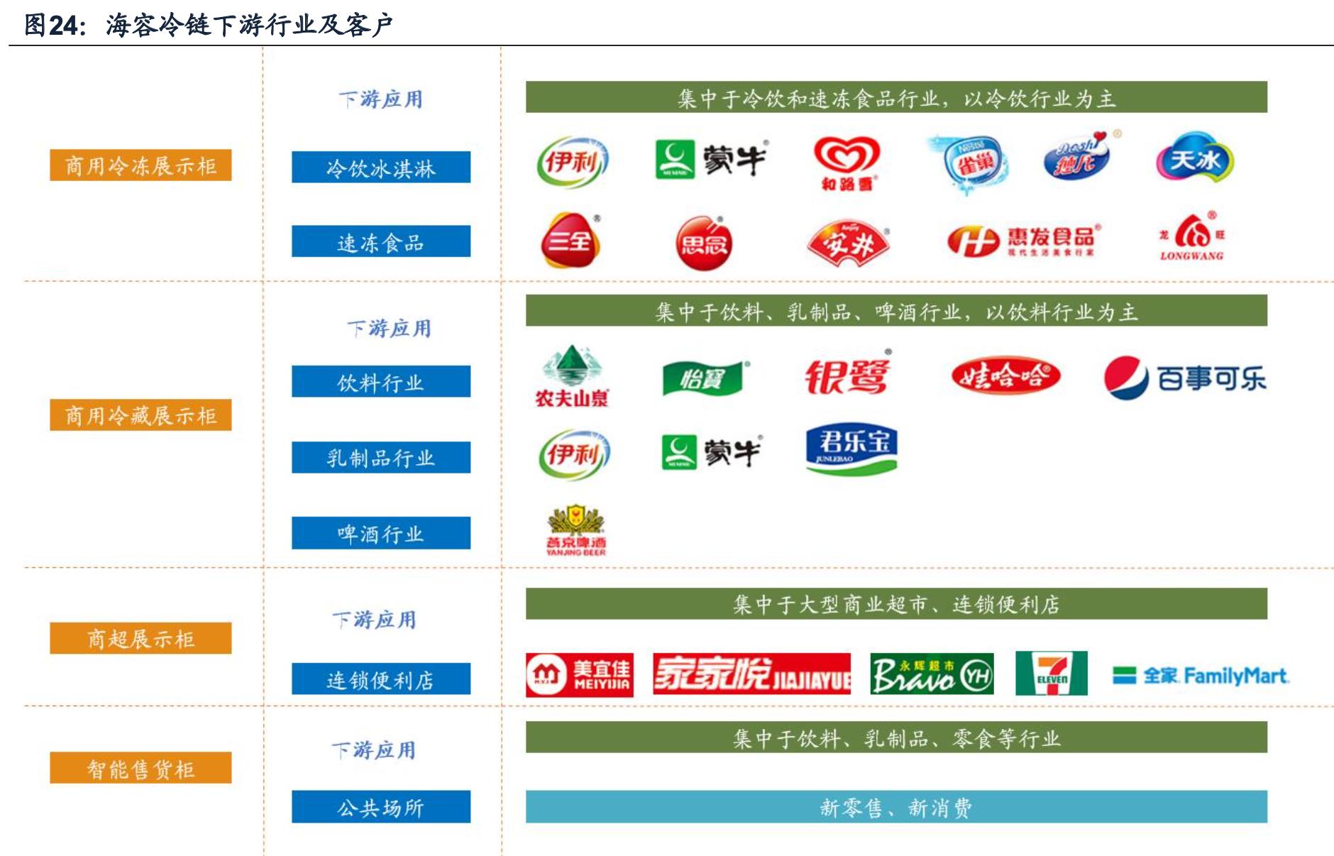 海容冷链和小鸭冷链,海容冷链上游