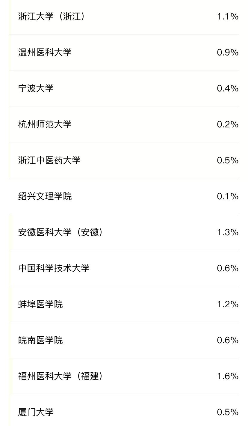 医学生考研好考的985211学校,考研最好考的985医学院