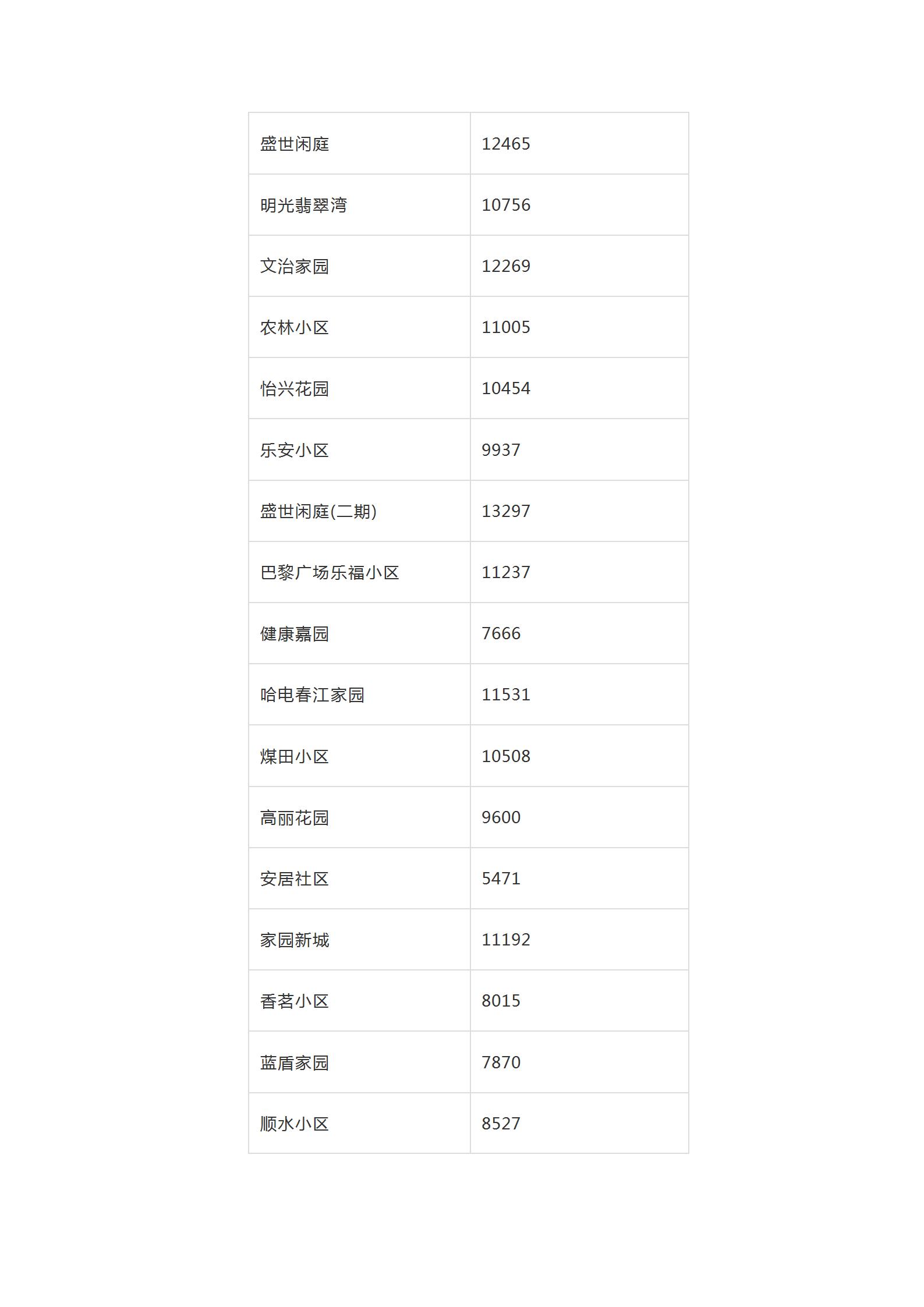 2019年全哈尔滨各小区房价价格表,哈尔滨12月房价
