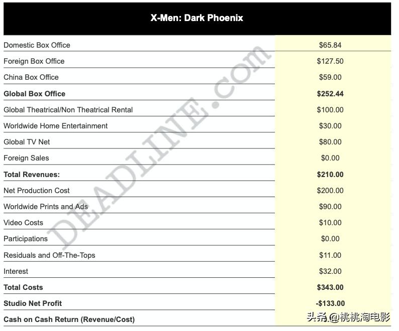 天啊,这些电影竟然亏了这么多钱!