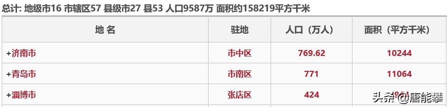 济南和青岛的交界城市,济南人口多还是青岛多