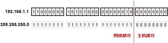 vlsm子网掩码,ip子网划分实验