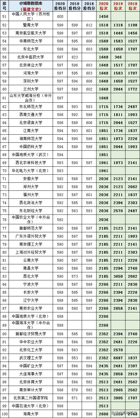 2020-2022年各高校投档分及位次表,各省投档线前十名大学