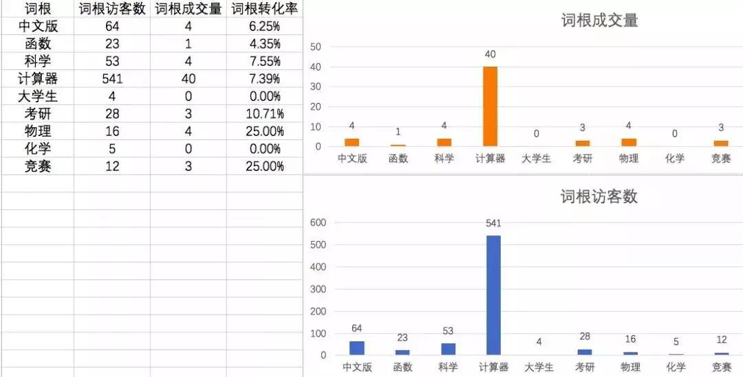 花了10年，才梳理出直搜权重，做到年销千万