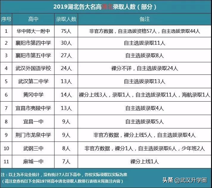 2019高考湖北各校清北录取人数,2018湖北清北录取最多高中排名