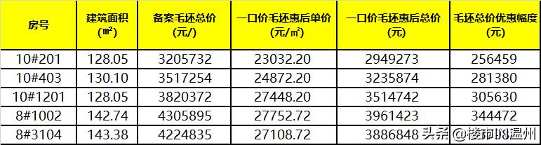 温州绿轴板块新盘,温州绿轴出售