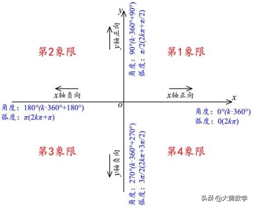 三角学最基本的公式,学习三角公式预备知识
