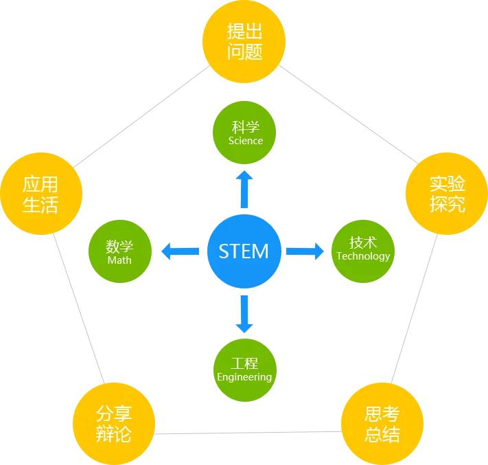 鲨鱼公园steam科学课培训总结,如何拥抱stem教育