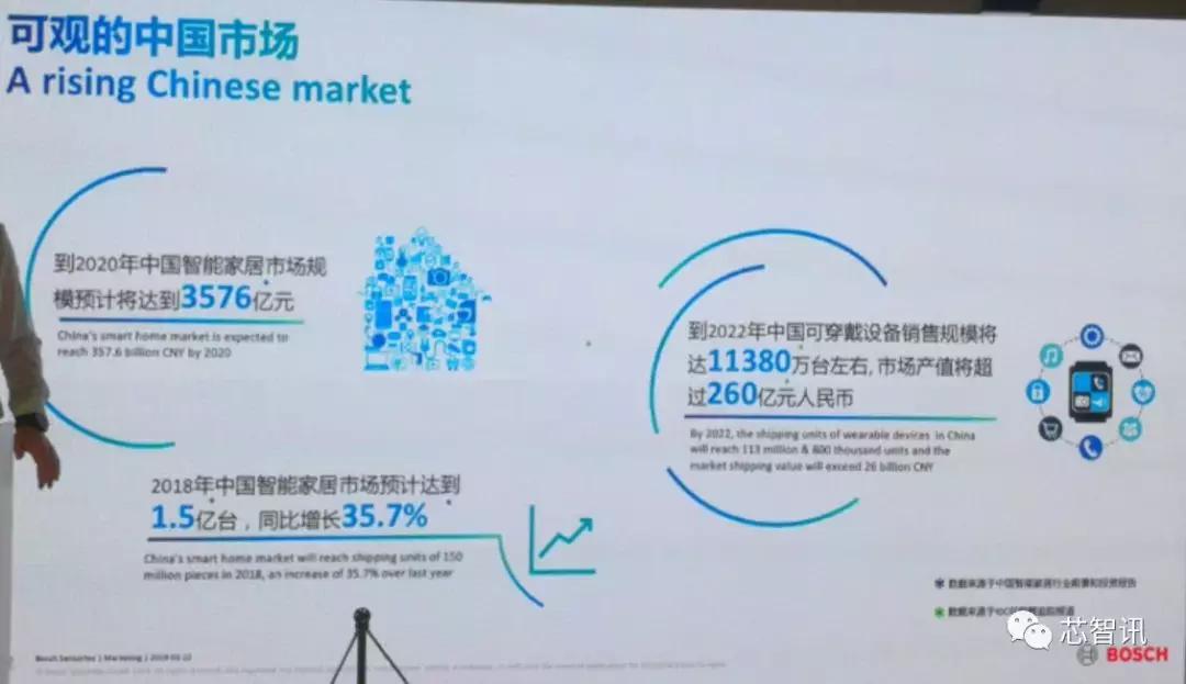 BOSCH传感器推出多款全新产品:互动式激光投影模组引关注!