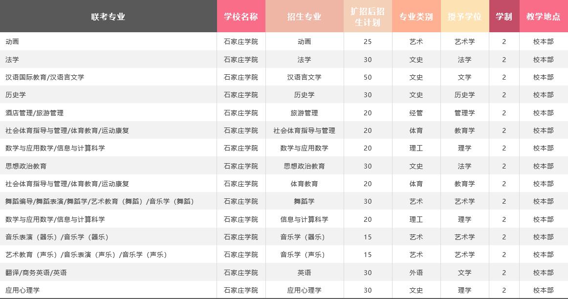 石家庄学院是什么档次的学校,石家庄学院