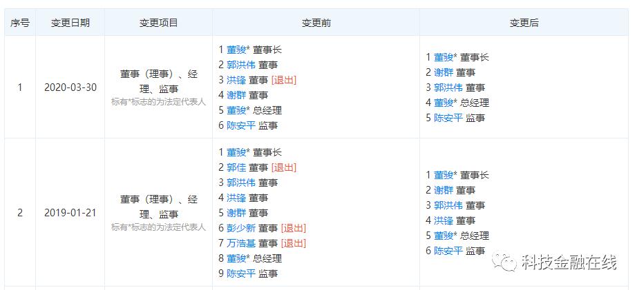 经纬、小米等投资方从积木盒子撤退疑似利用空壳公司自融