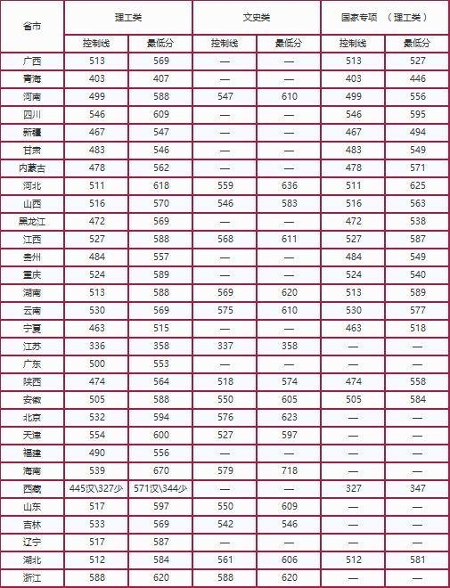这些大学不是985,却有着全国排名第一的专业!想考上真的难吗?