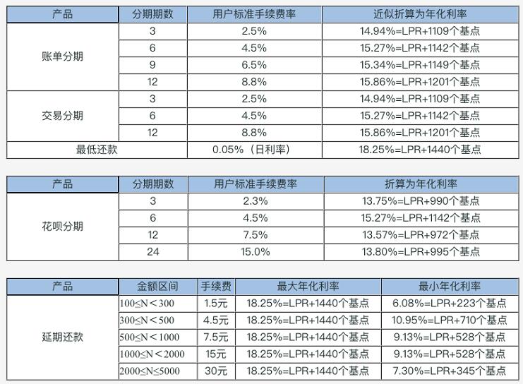 借呗利息低还是微粒贷低,借呗微粒贷京东金条对房贷影响吗