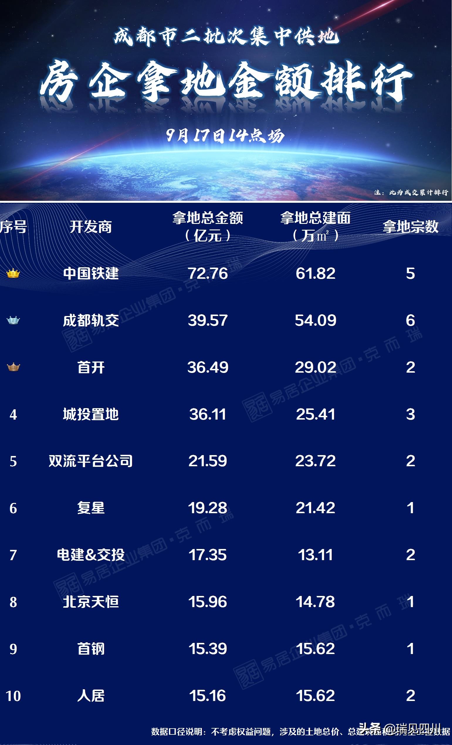 成都远郊8宗土地均底价成交,成都主城区两宗土地高溢价率拍出