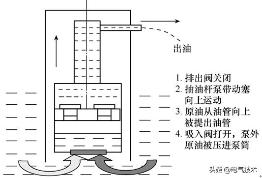 节能油田抽油机,游梁式抽油机