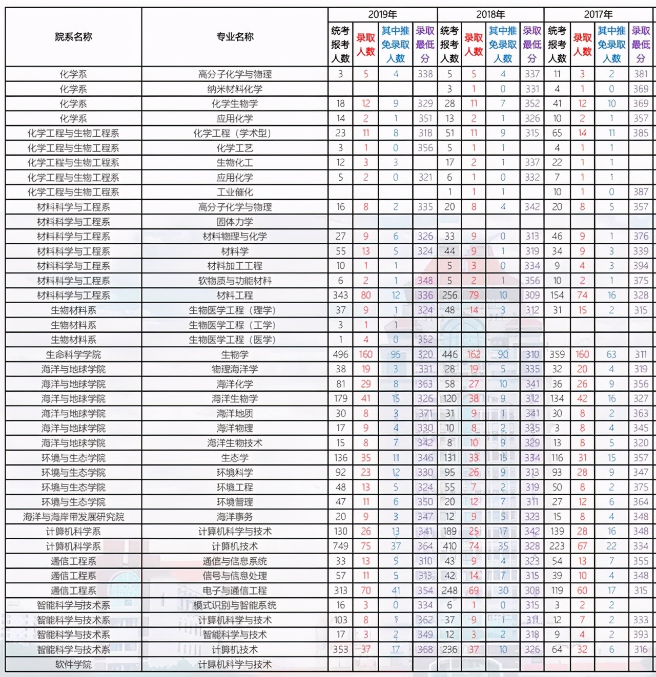 厦门大学2021考研各学院复试名单,厦门大学2024考研专业复试线