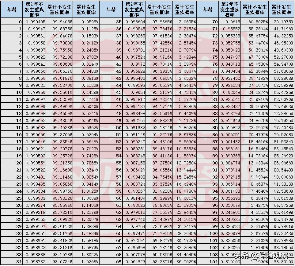 买保险，亏钱的可能性大，还是赚钱的可能性大？