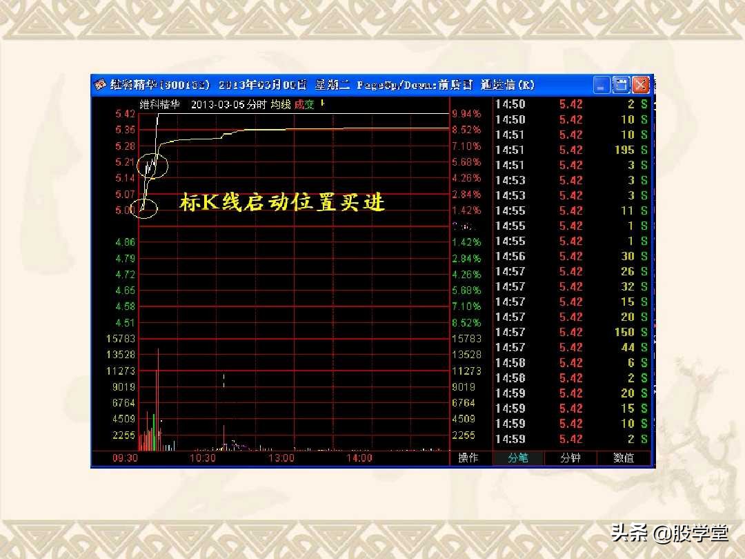 a股最实用买卖指标,股票趋势买卖点的详解