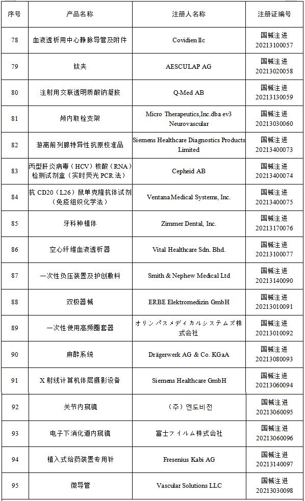 国家药监局批准330个医疗器械：美敦力、乐普、罗氏...
