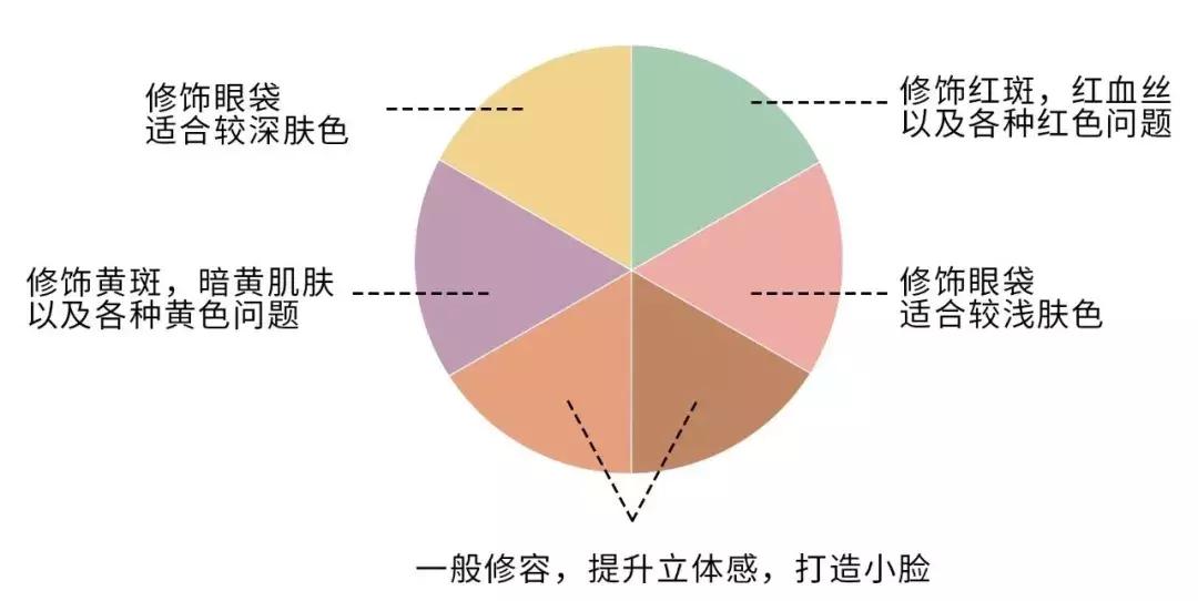 遮瑕涂不匀怎么办,遮瑕用不到深肤色