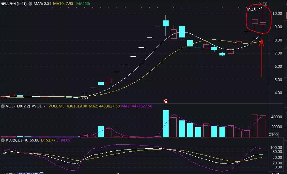 高开假阴线妖股案例,妖股技术视频教学